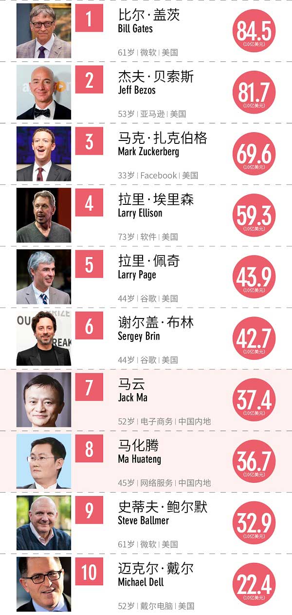 2017福布斯全球科技界富豪榜：馬云、馬化騰進(jìn)前十