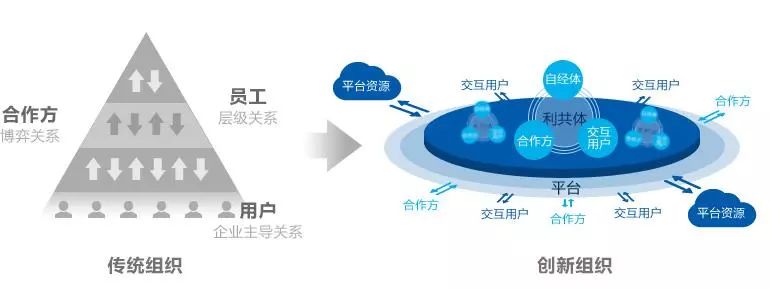 海爾怎么打造小微型組織？