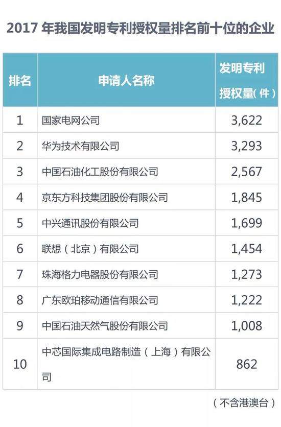 2017中國專利統(tǒng)計(jì):華為第二OPPO同比增長第一