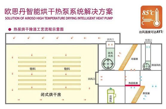 歐思丹空氣源熱泵 熱泵烘干，預計萬億藍海市場