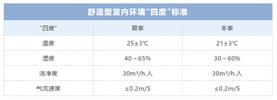 歐思丹詮釋“四度”新標(biāo)準(zhǔn)，輕松打造健康舒適室內(nèi)環(huán)境