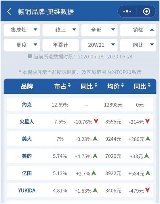 創(chuàng)新實(shí)力支撐 YORK約克擔(dān)當(dāng)“中國十大集成灶品牌”稱號 創(chuàng)新實(shí)力支撐 YORK約克擔(dān)當(dāng)“中國十大集成灶品牌”稱號