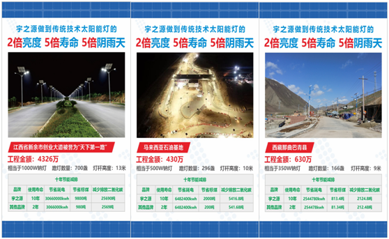 為實(shí)現(xiàn)國(guó)家“碳中和”目標(biāo)，宇之源太陽(yáng)能路燈在行動(dòng)!