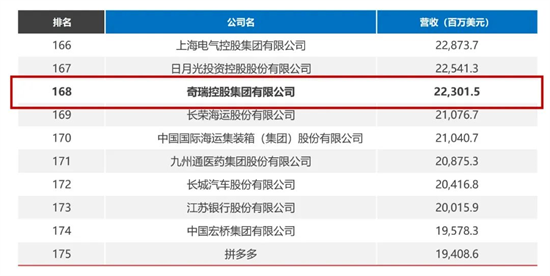2023《財富》中國500強：奇瑞首次申報，排名第168位